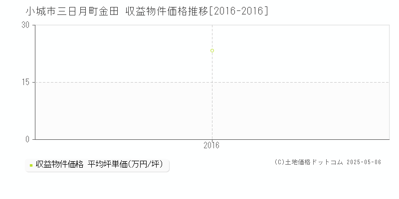 三日月町金田(小城市)の収益物件価格推移グラフ(坪単価)[2016-2016年]