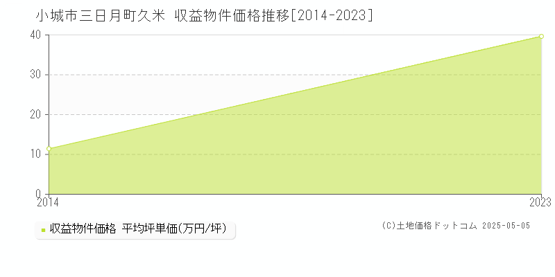 三日月町久米(小城市)の収益物件価格推移グラフ(坪単価)[2014-2023年]
