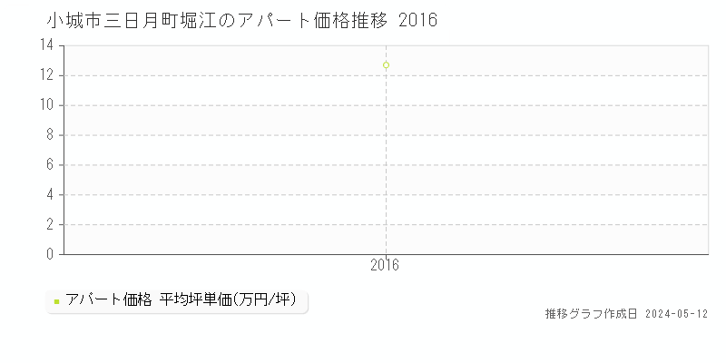 小城市三日月町堀江のアパート価格推移グラフ 
