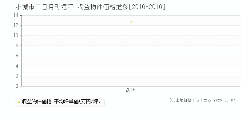 三日月町堀江(小城市)の収益物件価格推移グラフ(坪単価)[2016-2016年]