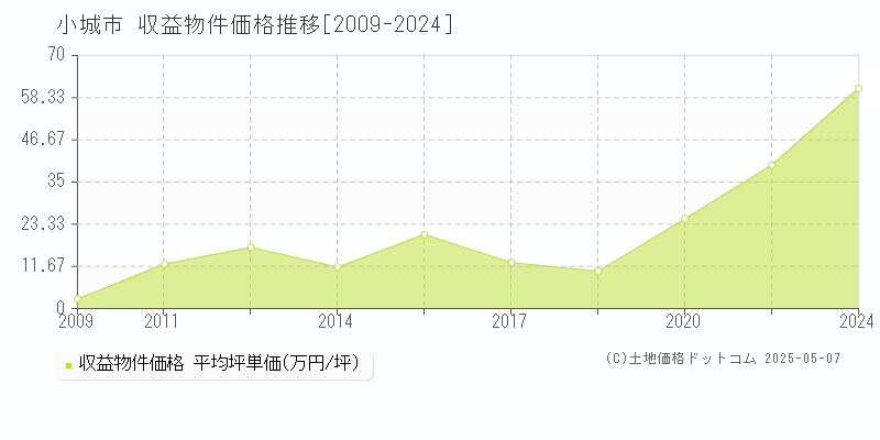 小城市(佐賀県)の収益物件価格推移グラフ(坪単価)[2009-2024年]
