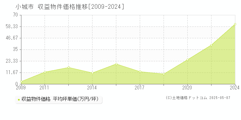 小城市のアパート価格推移グラフ 