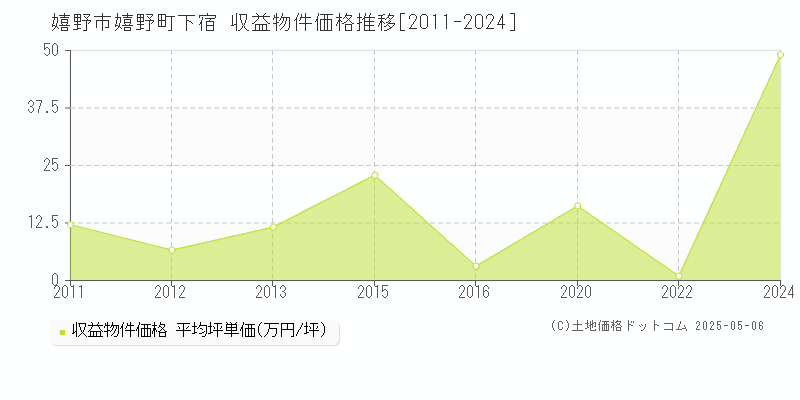 嬉野町下宿(嬉野市)の収益物件価格推移グラフ(坪単価)[2011-2024年]