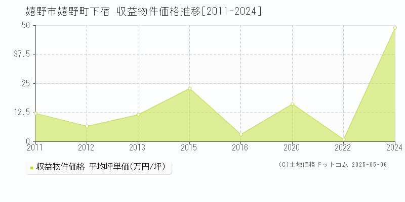 嬉野市嬉野町下宿のアパート価格推移グラフ 