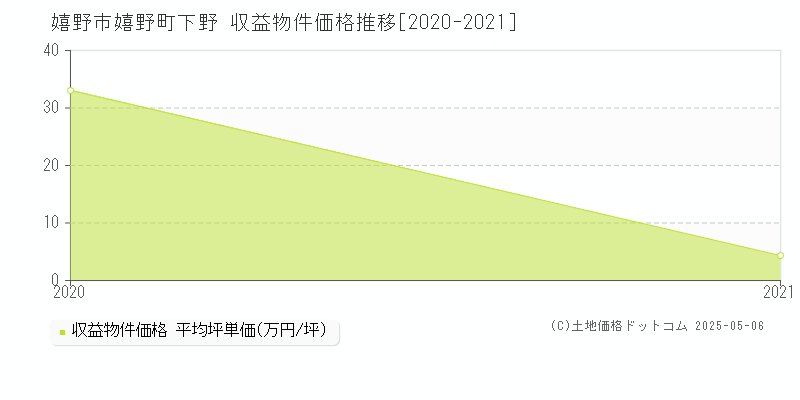 嬉野町下野(嬉野市)の収益物件価格推移グラフ(坪単価)[2020-2021年]