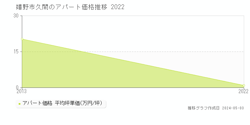 嬉野市塩田町大字久間のアパート価格推移グラフ 