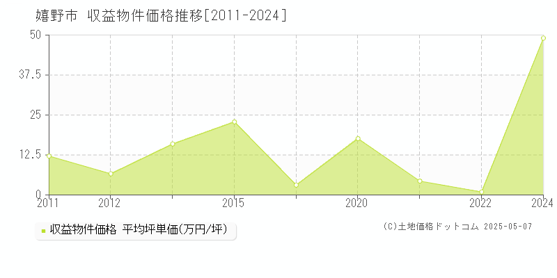 嬉野市(佐賀県)の収益物件価格推移グラフ(坪単価)[2011-2024年]