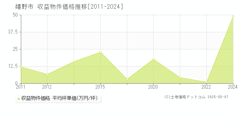 嬉野市全域のアパート価格推移グラフ 