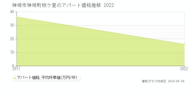 神埼市神埼町枝ケ里のアパート価格推移グラフ 