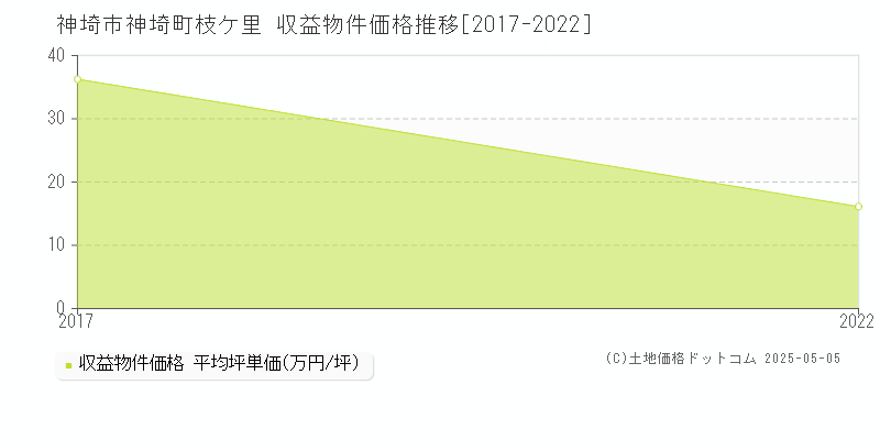 神埼市神埼町枝ケ里のアパート価格推移グラフ 