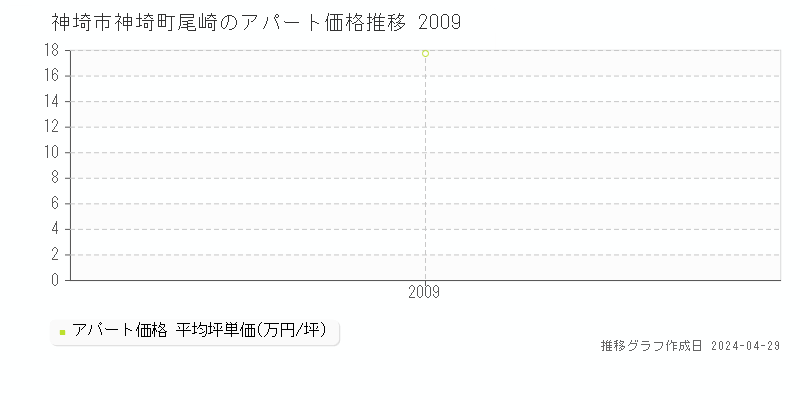 神埼市神埼町尾崎のアパート価格推移グラフ 