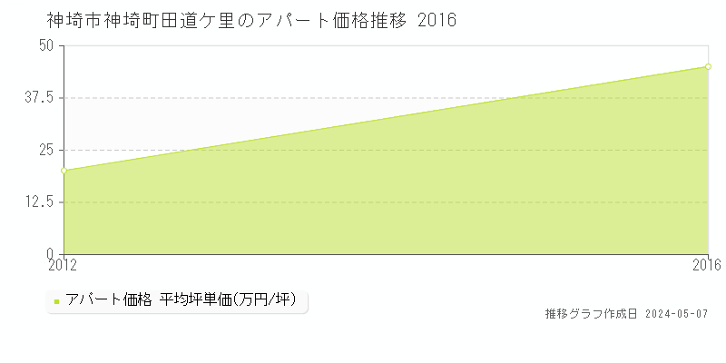 神埼市神埼町田道ケ里のアパート価格推移グラフ 