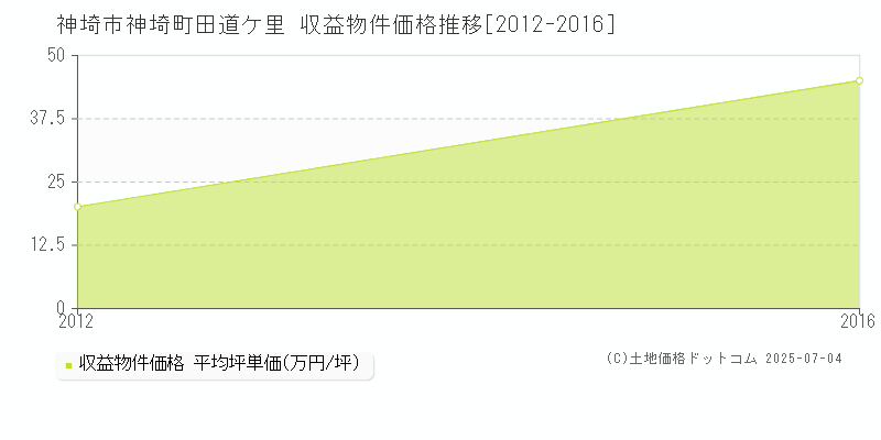 神埼町田道ケ里(神埼市)の収益物件価格推移グラフ(坪単価)[2012-2016年]