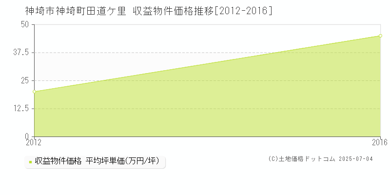 神埼市神埼町田道ケ里のアパート価格推移グラフ 