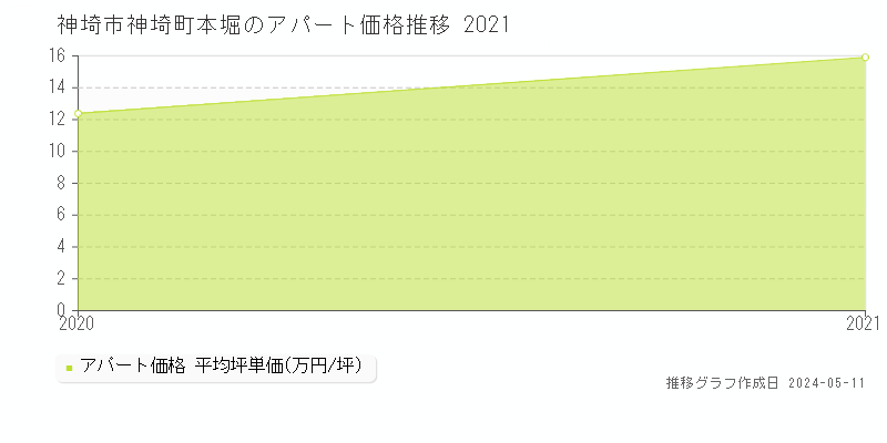 神埼市神埼町本堀のアパート価格推移グラフ 