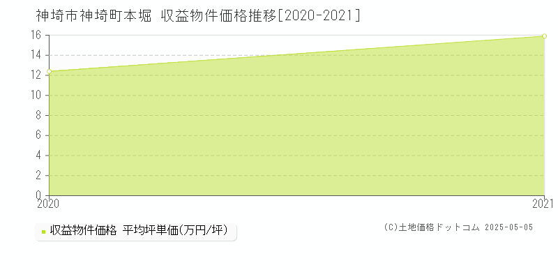 神埼町本堀(神埼市)の収益物件価格推移グラフ(坪単価)[2020-2021年]