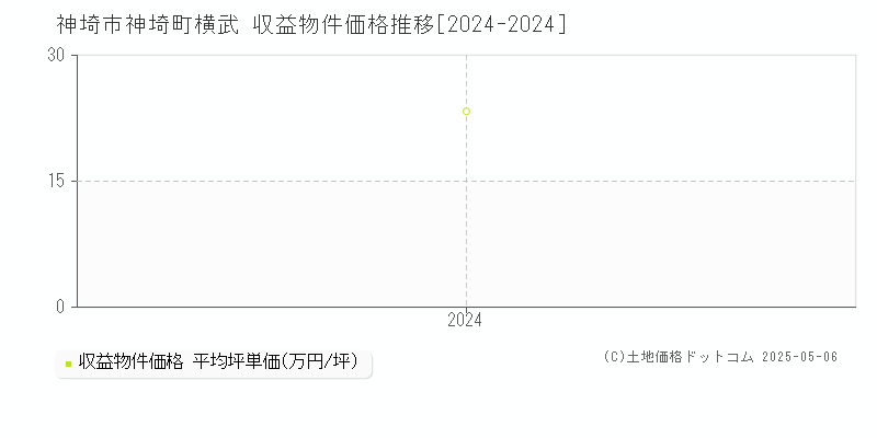 神埼町横武(神埼市)の収益物件価格推移グラフ(坪単価)[2024-2024年]