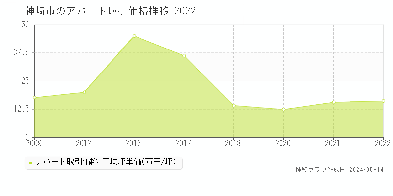 神埼市のアパート取引事例推移グラフ 