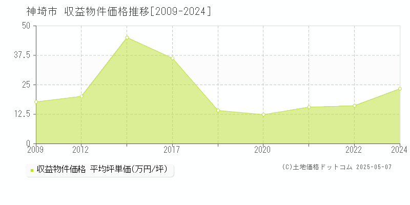 全域(神埼市)の収益物件価格推移グラフ(坪単価)[2009-2024年]