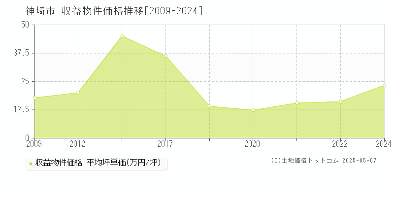 神埼市全域のアパート価格推移グラフ 