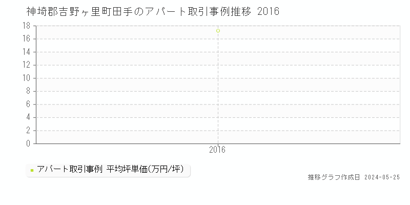 神埼郡吉野ヶ里町田手のアパート価格推移グラフ 