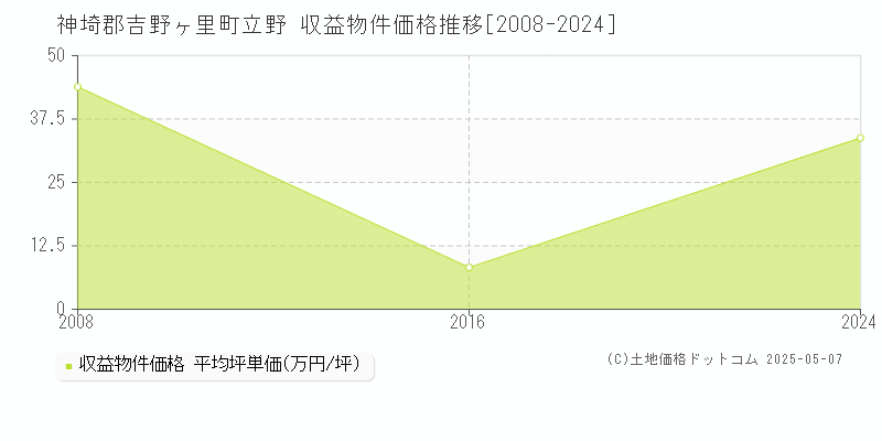 立野(神埼郡吉野ヶ里町)の収益物件価格推移グラフ(坪単価)[2008-2024年]