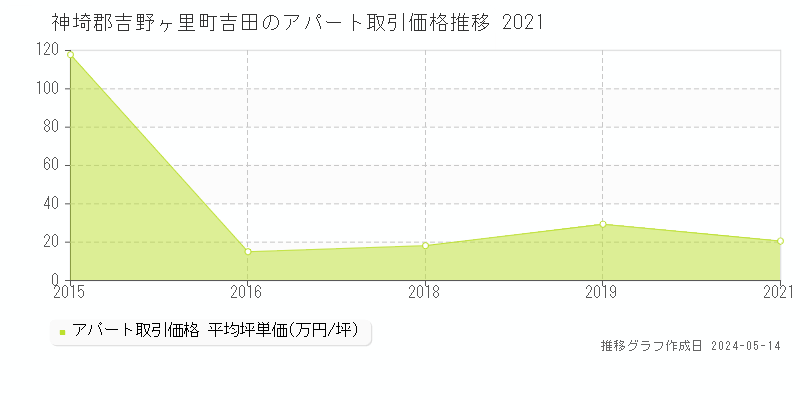 神埼郡吉野ヶ里町吉田のアパート取引価格推移グラフ 