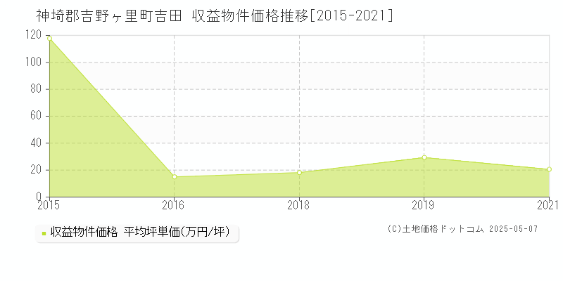 吉田(神埼郡吉野ヶ里町)の収益物件価格推移グラフ(坪単価)[2015-2021年]