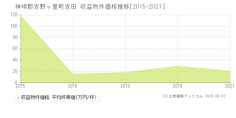 神埼郡吉野ヶ里町吉田のアパート価格推移グラフ 