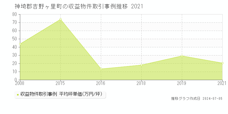 神埼郡吉野ヶ里町のアパート取引事例推移グラフ 