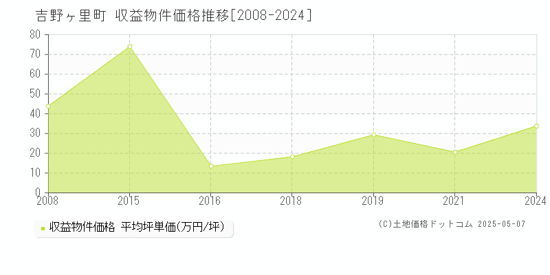 吉野ヶ里町(佐賀県)の収益物件価格推移グラフ(坪単価)[2008-2024年]