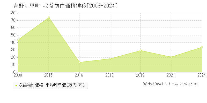 神埼郡吉野ヶ里町のアパート価格推移グラフ 