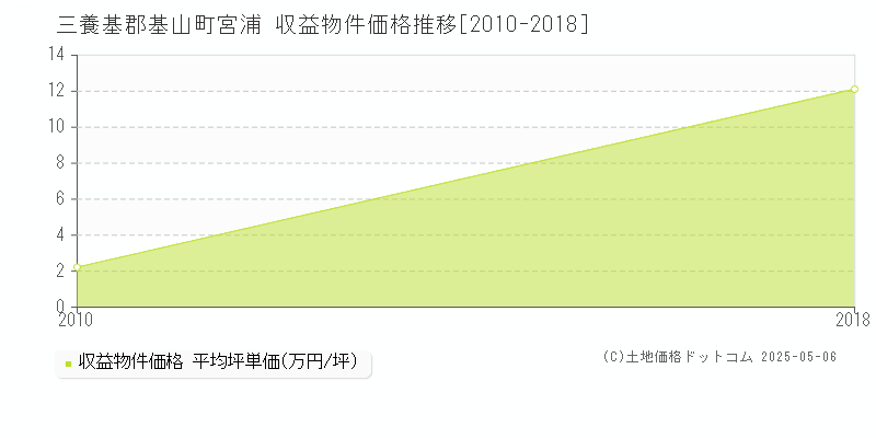 宮浦(三養基郡基山町)の収益物件価格推移グラフ(坪単価)[2010-2018年]