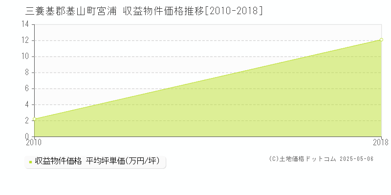 三養基郡基山町宮浦のアパート価格推移グラフ 