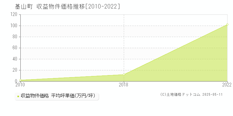 全域(基山町)の収益物件価格推移グラフ(坪単価)[2010-2022年]