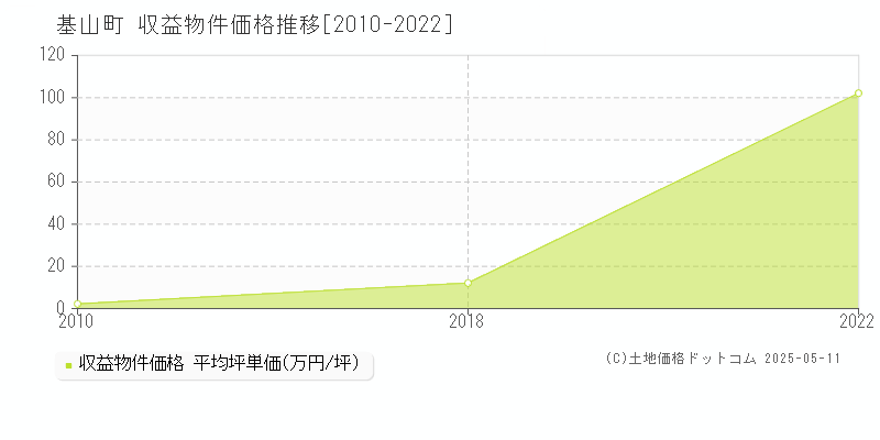 三養基郡基山町のアパート価格推移グラフ 