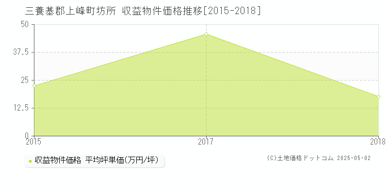 坊所(三養基郡上峰町)の収益物件価格推移グラフ(坪単価)[2015-2018年]