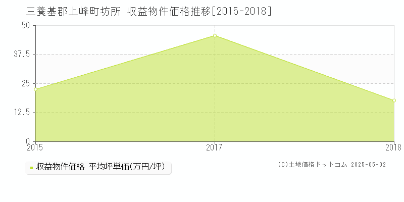 三養基郡上峰町坊所のアパート価格推移グラフ 