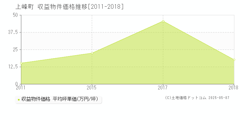 上峰町(佐賀県)の収益物件価格推移グラフ(坪単価)[2011-2018年]