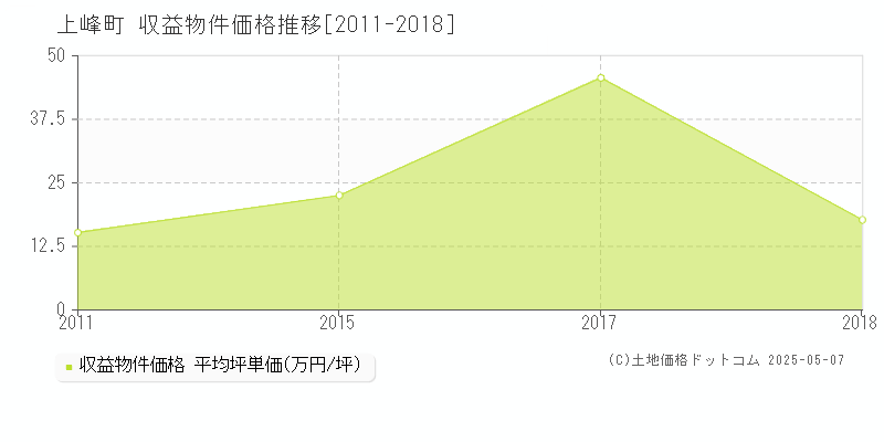 三養基郡上峰町のアパート取引価格推移グラフ 