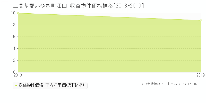 江口(三養基郡みやき町)の収益物件価格推移グラフ(坪単価)[2013-2019年]