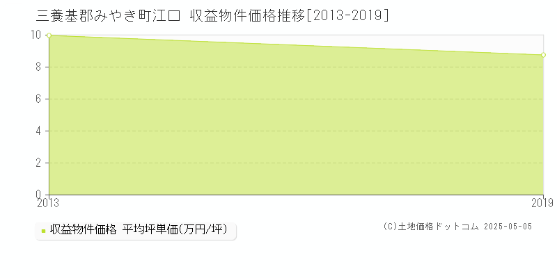 三養基郡みやき町江口のアパート価格推移グラフ 