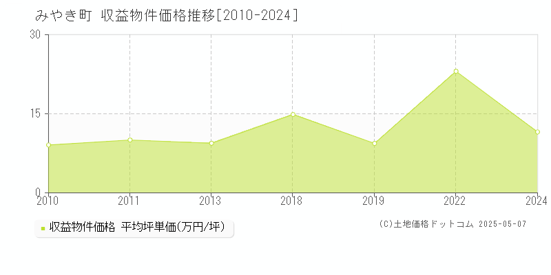 みやき町(佐賀県)の収益物件価格推移グラフ(坪単価)[2010-2024年]