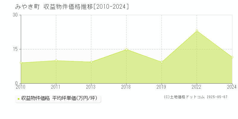 三養基郡みやき町のアパート価格推移グラフ 