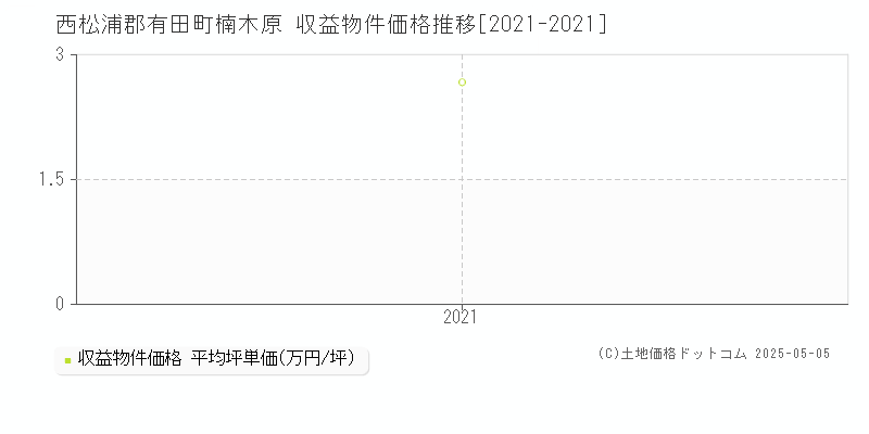 楠木原(西松浦郡有田町)の収益物件価格推移グラフ(坪単価)[2021-2021年]