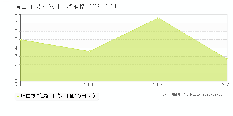 有田町(佐賀県)の収益物件価格推移グラフ(坪単価)[2009-2021年]