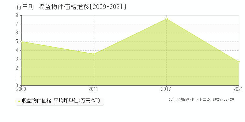 西松浦郡有田町のアパート価格推移グラフ 