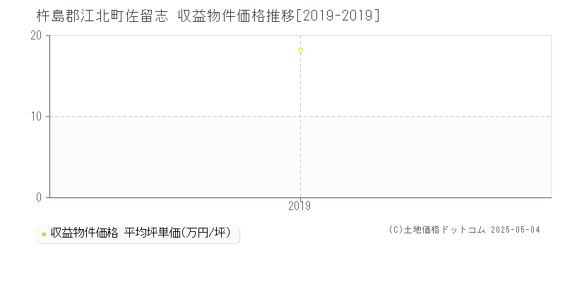 佐留志(杵島郡江北町)の収益物件価格推移グラフ(坪単価)[2019-2019年]