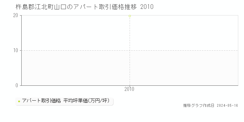 杵島郡江北町山口のアパート価格推移グラフ 