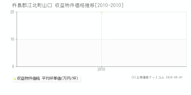 山口(杵島郡江北町)の収益物件価格推移グラフ(坪単価)[2010-2010年]